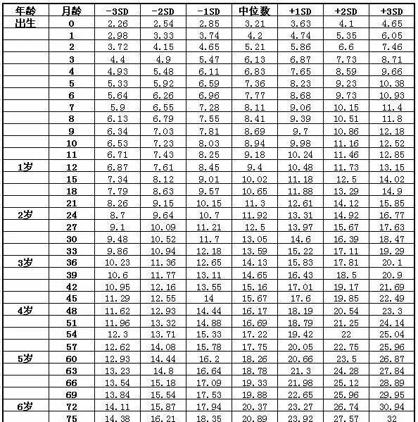 宝宝身高体重标准2022(2022身高标准儿童)