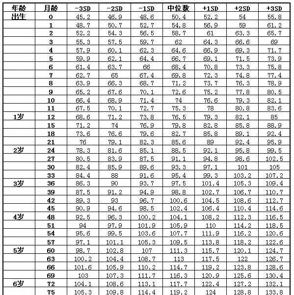 宝宝身高体重标准2022(2022身高标准儿童)