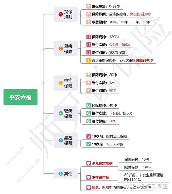 关于平安六福重疾险适合人群的信息