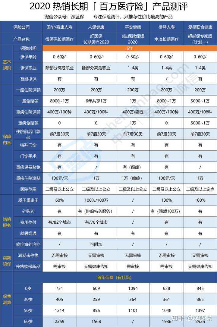 包含哪个保险公司的百万医疗保险最好的词条