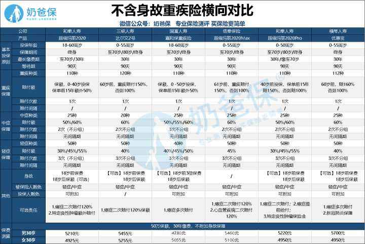 重疾险买什么保险最好 重疾保险哪个比较好