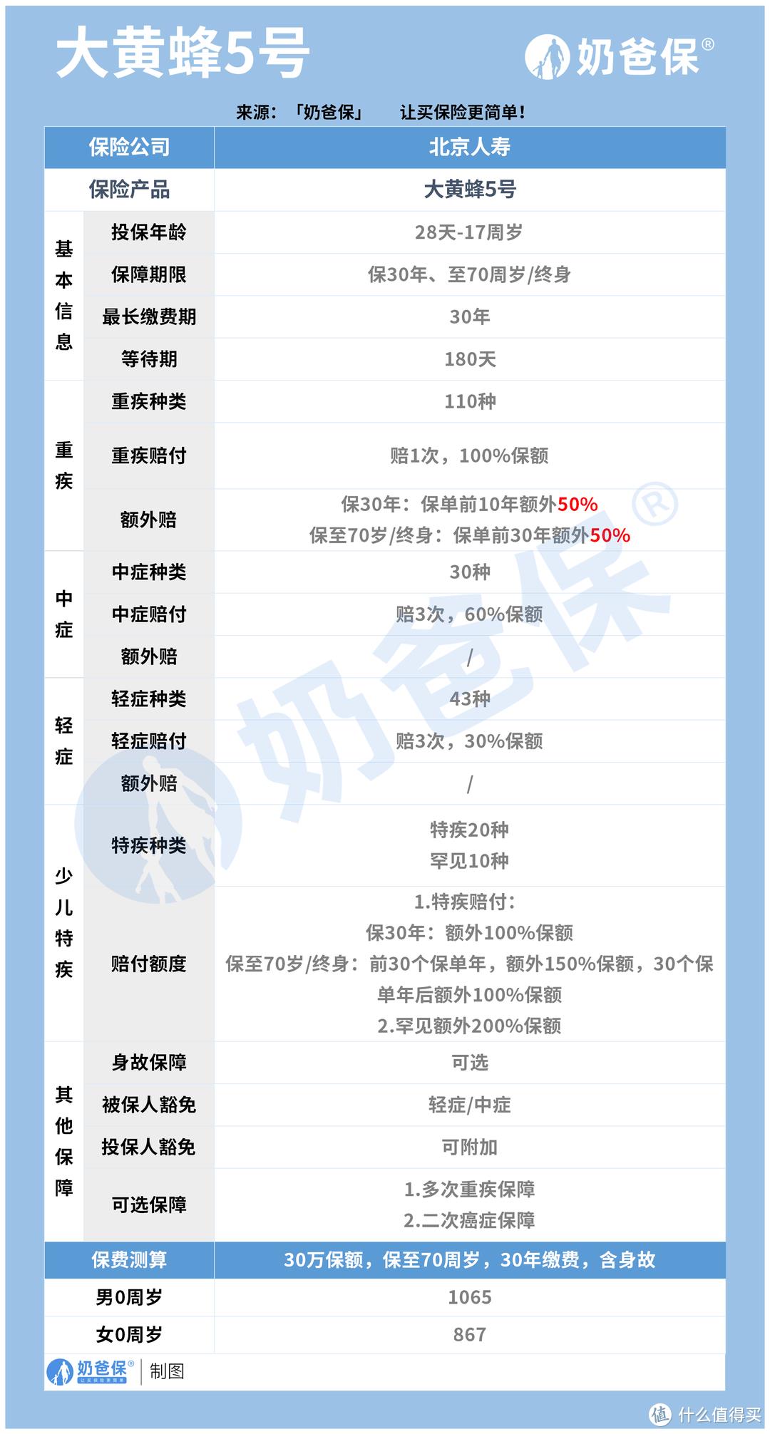 少儿重疾险买到30岁还是终身 大黄蜂保险在哪里购买