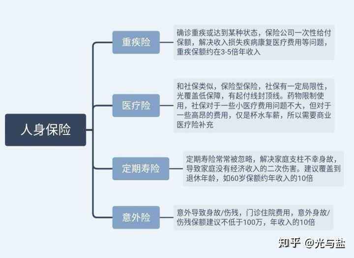 百万医疗险怎么买 疾病险怎么买