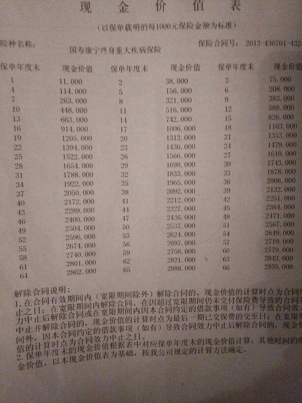 重疾险保额50万一年交多少钱 中国人寿大病保险一年多少钱