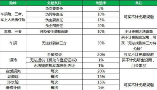 不计免赔特约险是什么意思？免赔率和理赔是怎么样的？