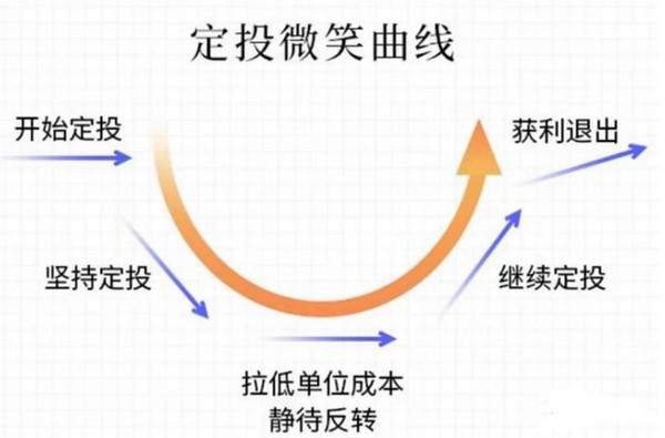 基金浅笑曲线怎样操作 该怎样出资