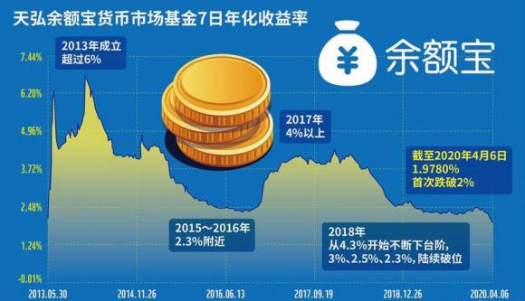 为什么余额宝利率不高？每天收益200元需要存多少钱