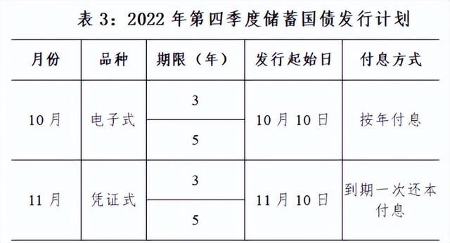 2022年十月份发行国债吗？几号发行国债？利率是多少？