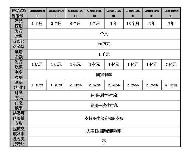 银行售卖的大额存单，稳健理财的优势特点都有哪些方面？