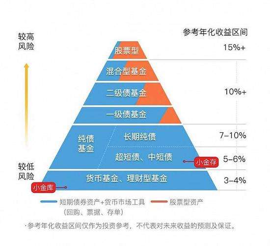 2022年下半年买什么基金好 ,基金种类和各种基金特点 