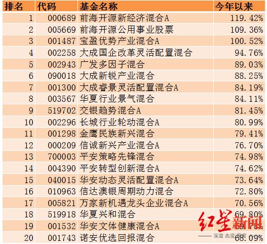 基金排行榜2021年后十名的简单介绍