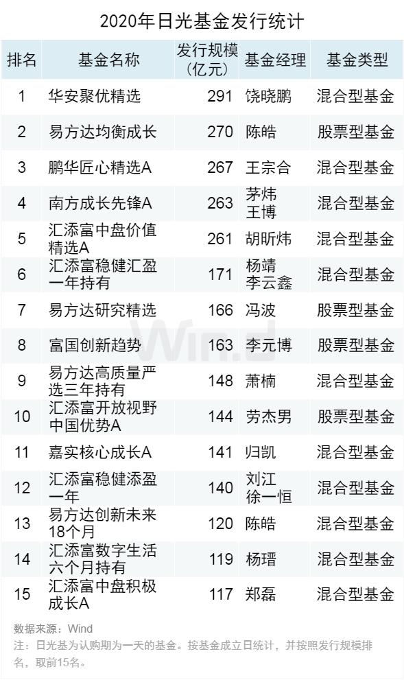 2020年基金排名前30的简单介绍