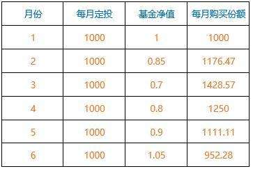 每月定投100定投十年 ,基金定投的最佳时间 