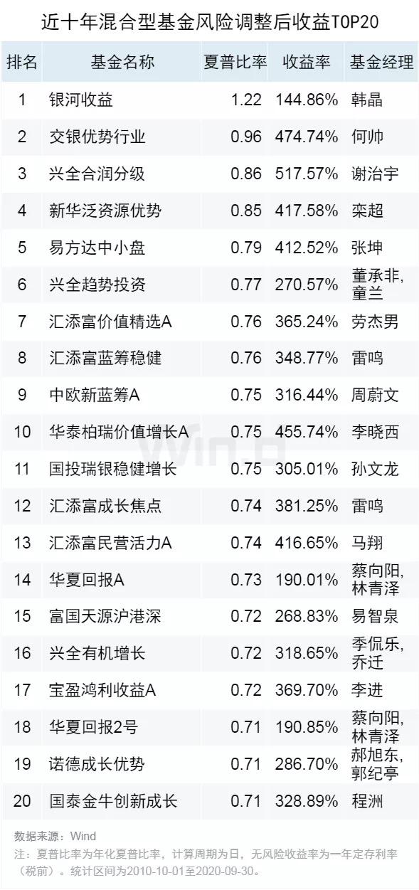 证券基金排行榜前十名 ,基金排行第一 