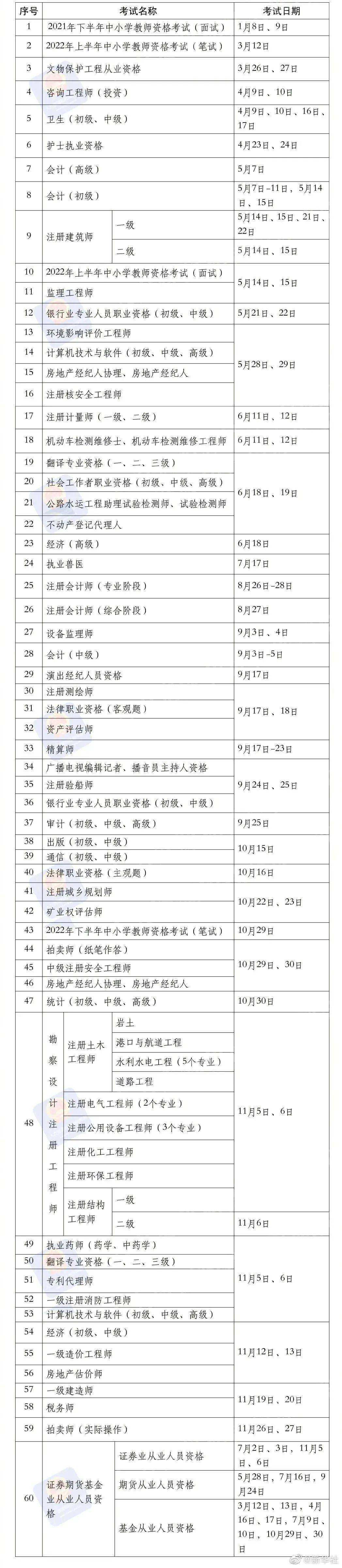 2022期货从业报名时间 基金报名时间2022