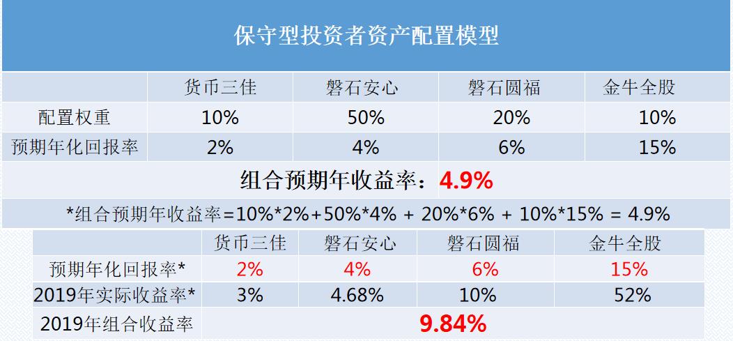 为什么银行不建议买理财产品 理财股票基金的区别