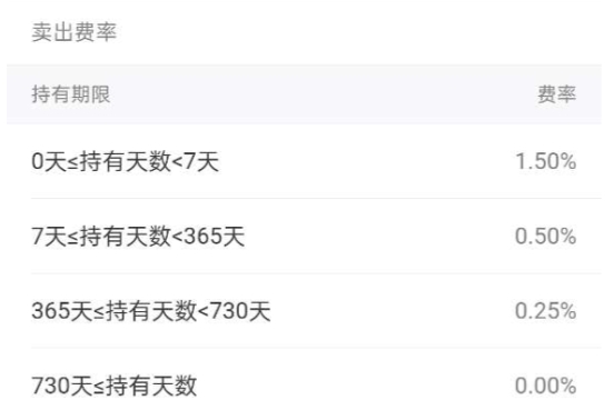 基金怎样卖不收手续费 留意持有时刻