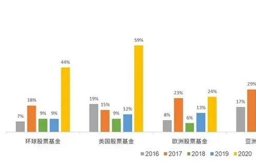 2022年7月07日QDII基金排名|QDII基金净值排行前三