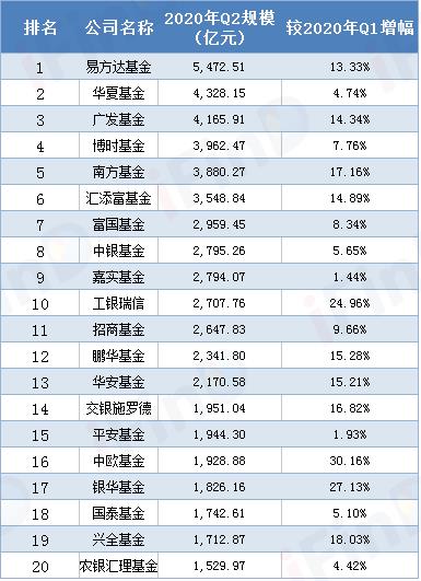 中国十大基金公司排名2021 2020年十大基金公司排名