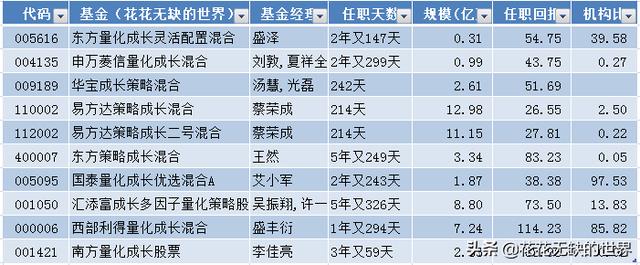 成长型基金有哪些