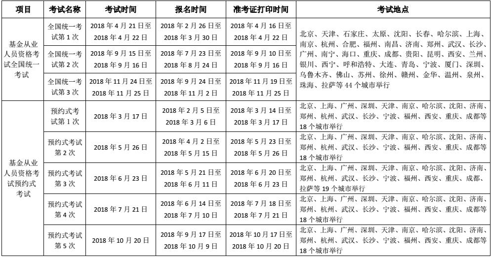 基金从业资格证报名 基金从业资格证报名条件