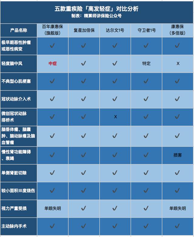 10款高性价比重疾险 重疾险比较