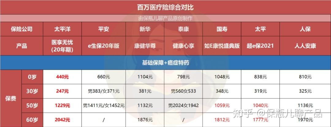 50岁买百万医疗险一年多少钱 平安保险百万医疗保险价格表